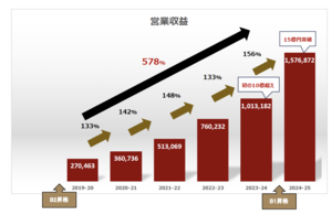 営業収益推移