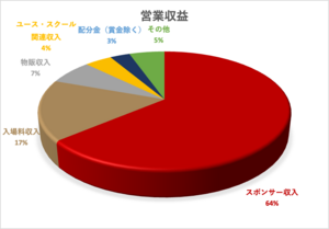 営業収益内訳