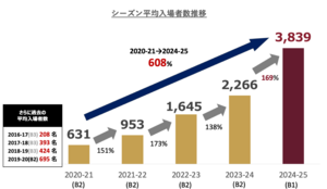 入場者数推移