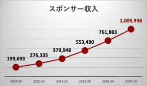 スポンサー収入推移