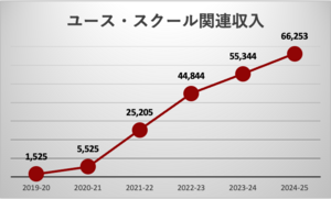 ユース・スクール関連収入推移